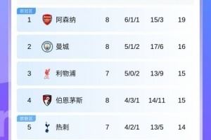 英超积分榜：阿森纳3连胜19分领跑！曼城16分红军15分今晚双红会图片